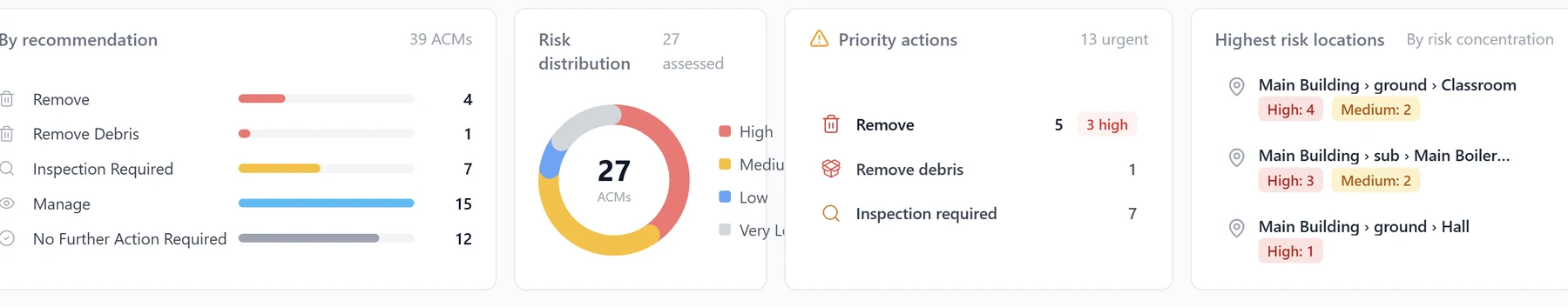 EduComply asbestos dashboard showing 39 ACMs by recommendation, a risk distribution chart of 27 assessed ACMs, 13 urgent priority actions, and highest risk locations by room