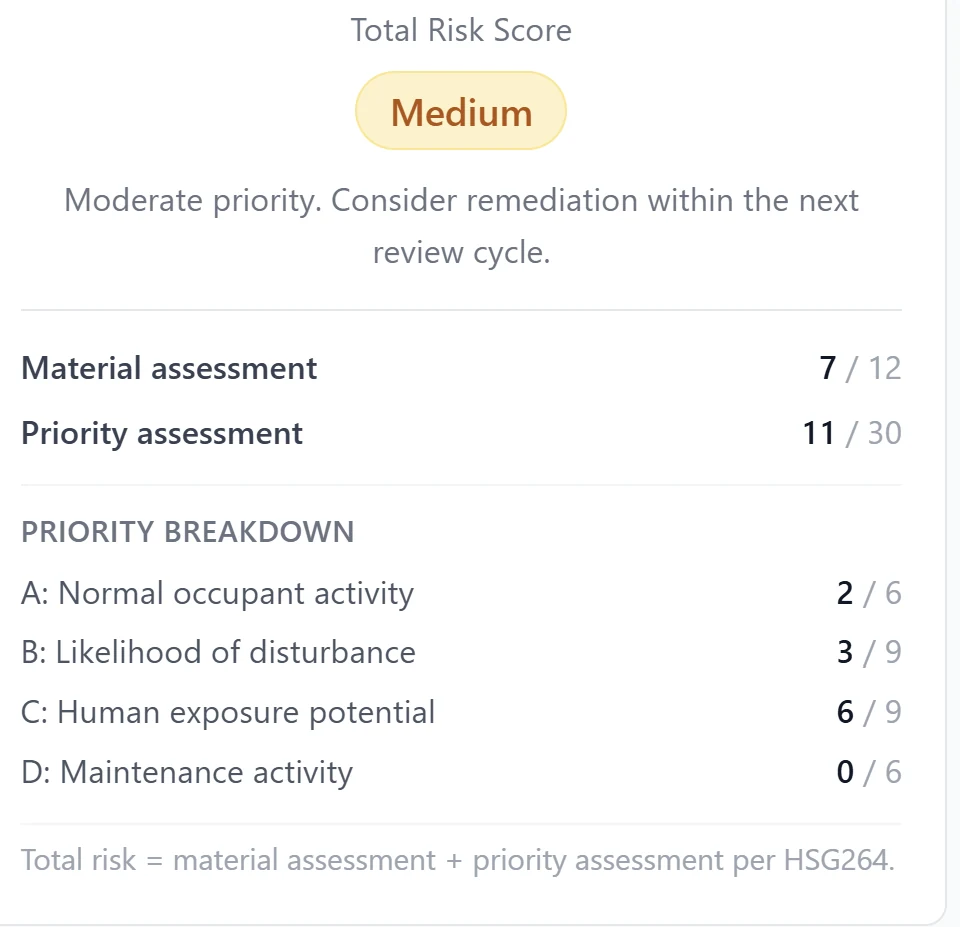 EduComply risk score panel showing material assessment 7 out of 12, priority assessment 11 out of 30 broken down by occupant activity, likelihood of disturbance, exposure potential and maintenance activity, giving a total risk score of 18, Medium